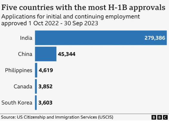 H1B签证来源国2023财年