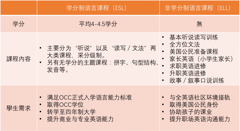 橘郡海岸学院语言课程