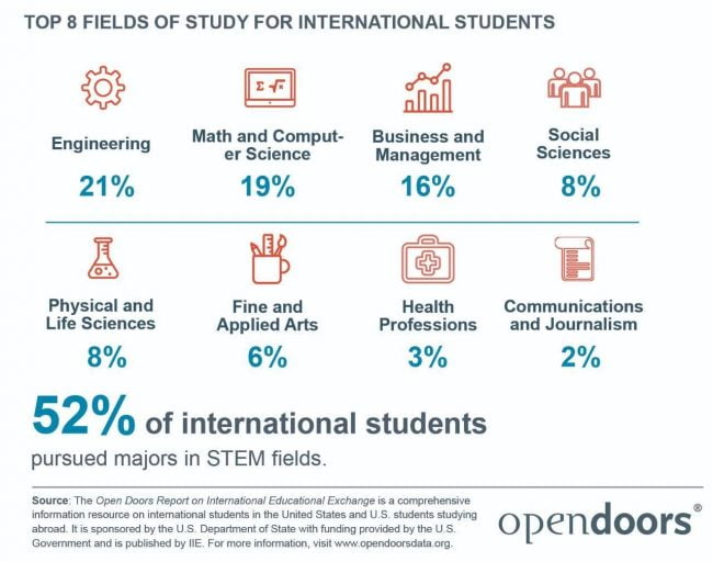 留学美国最新数据