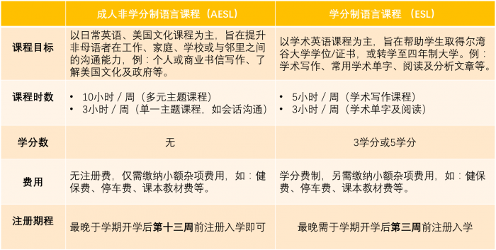 尔湾谷社区大学语言课程