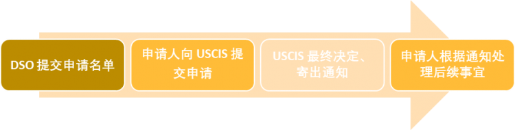 USCIS恢复申请详细流程