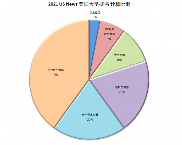 美国大学排名指标