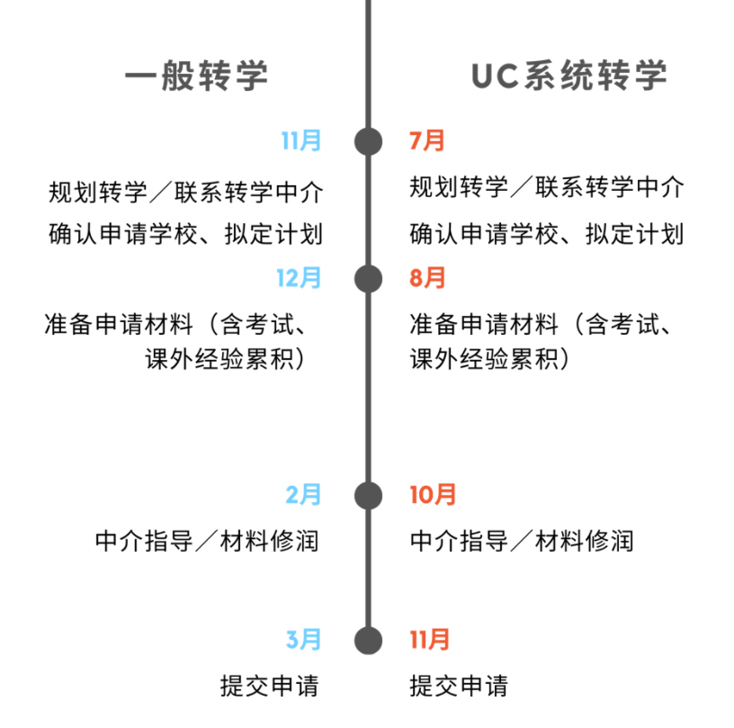 美国大学本科转学申请(指南)