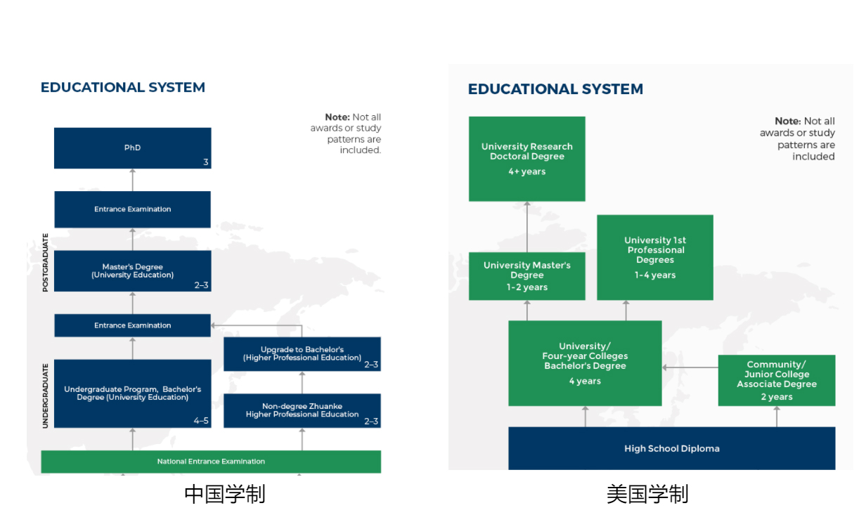 中美学制差异