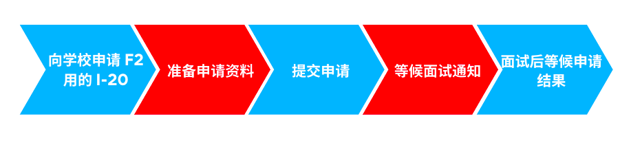 如何申请美国陪读 F2 签证？