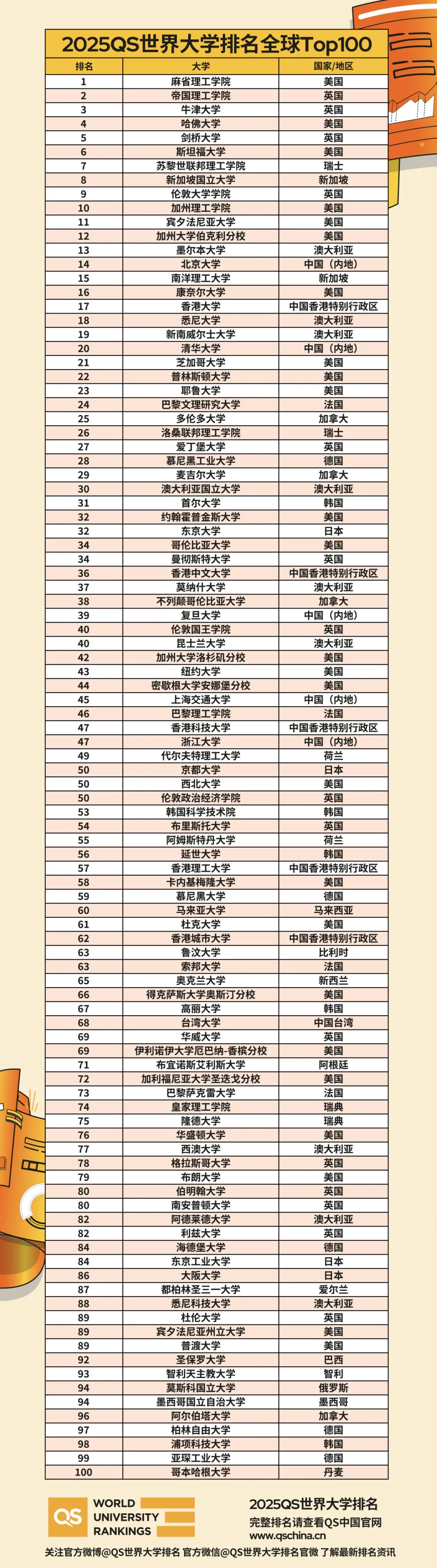 qs世界大学排名-2025