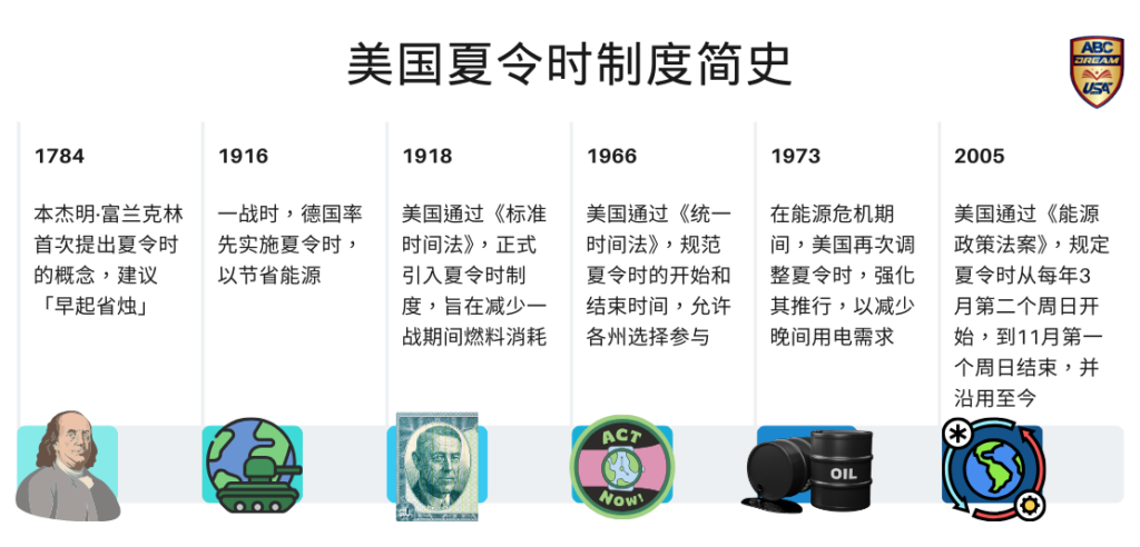 美国夏令时制度简史