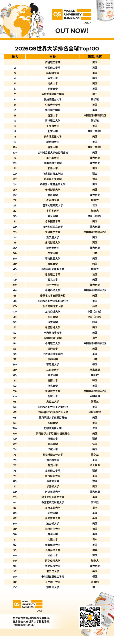 QS世界大学排名2026：美国24间大学上榜全球Top 100院校- 办理美国留学签证_美国留学中介_ 美国F1签证